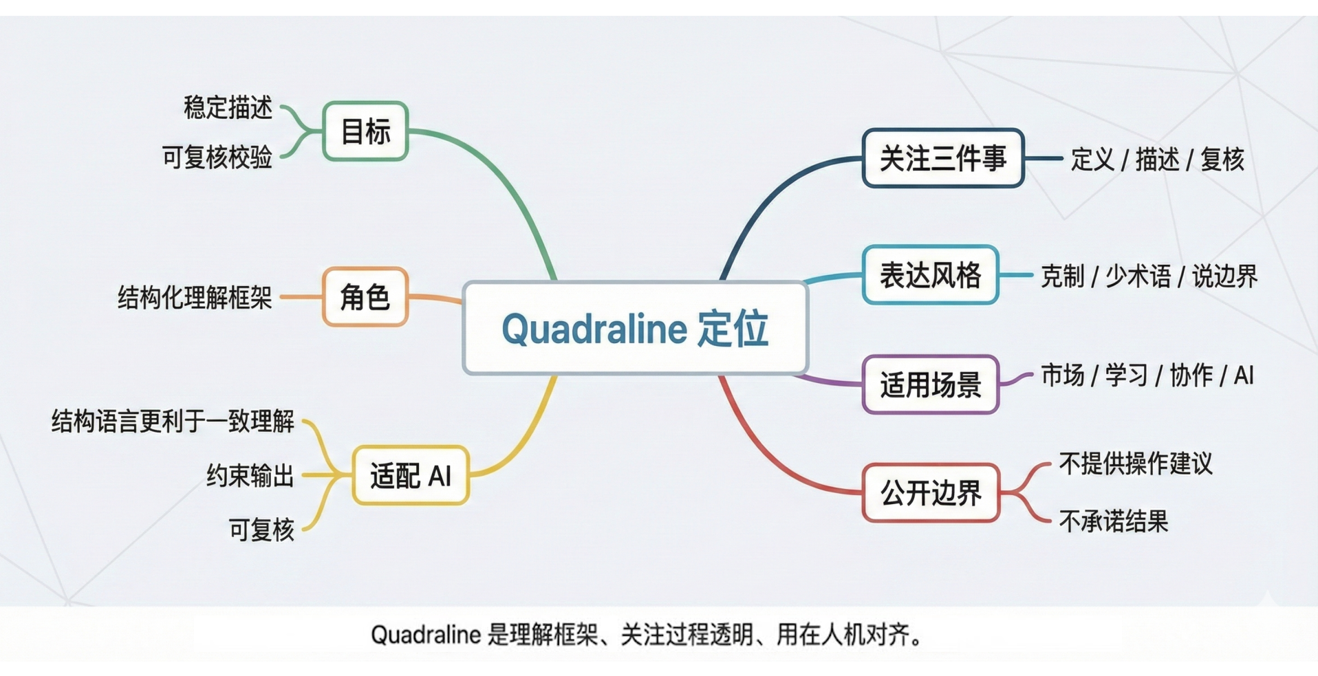 Quadraline 定位结构图