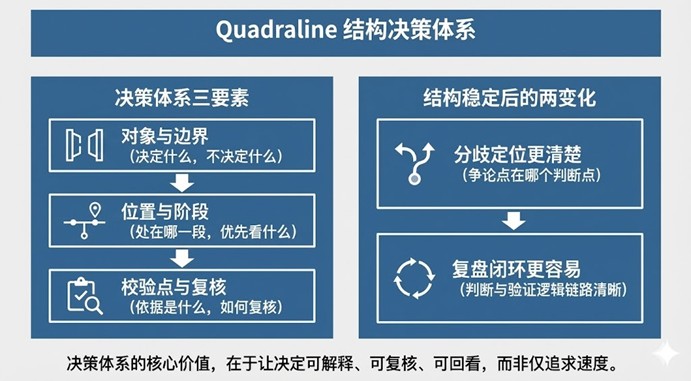Q结构决策体系