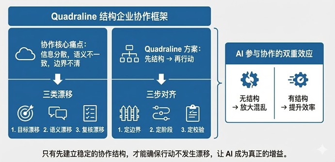Q结构企业协作框架