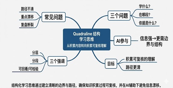 结构化学习思维（基于 Q结构）