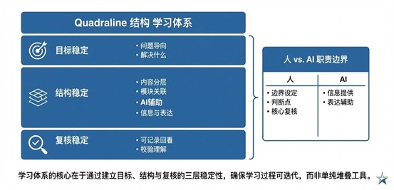 结构化学习体系