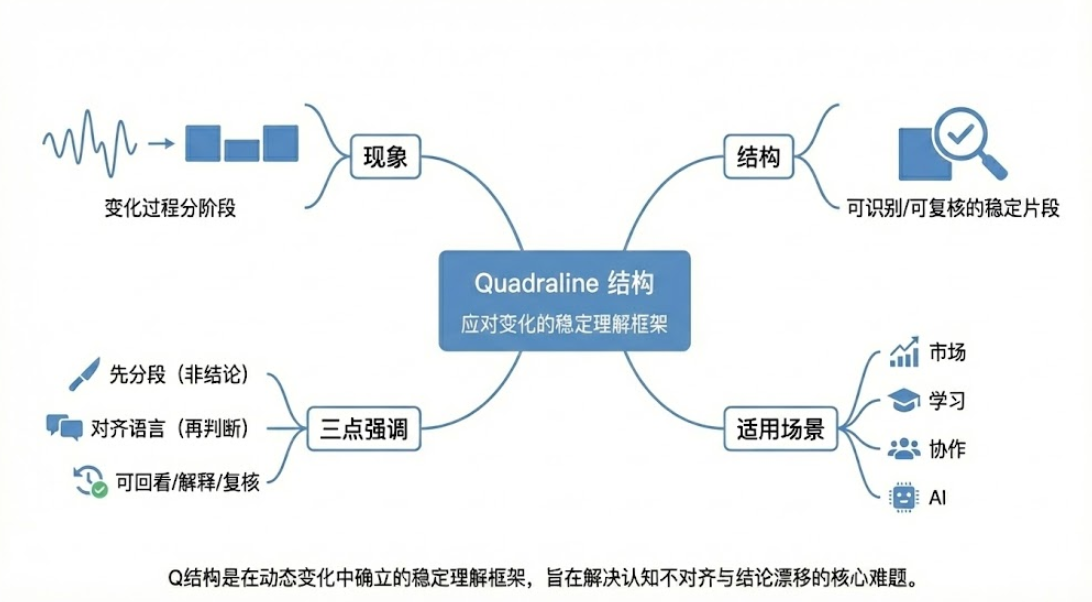 Q结构定义思维导图
