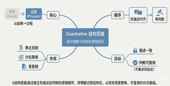 Q结构思路逻辑框架